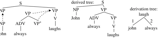 Figure 1TAG derivation for John always laughs.