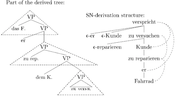 Figure 13A sample TAG and an equivalent RCG.