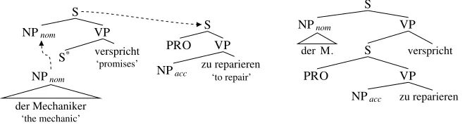 Figure 2Standard TAG combination of der Mechaniker, zu reparieren, and verspricht in example (1).