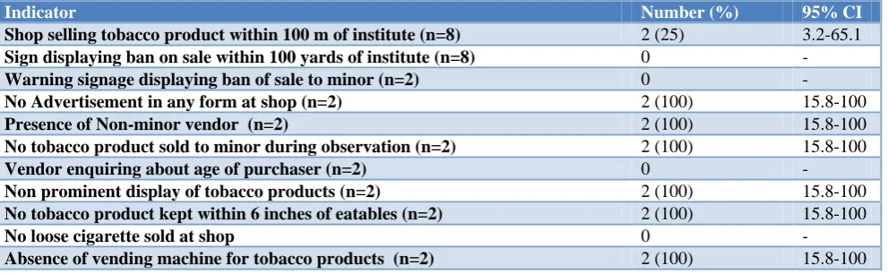 Table 4: COTPA section 5 and 6 (a) compliance of shops.  