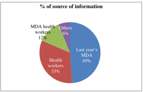 Figure 1: Awareness about lymphatic filariasis and MDA. 
