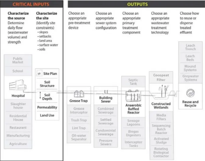 Figure 1: Critical Inputs and Outputs of a Decentralized Waste Water Treatment System 18