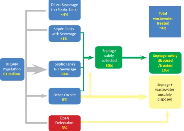 Figure 2:  Waste Water and Septage Flow in Urban Philippines 38