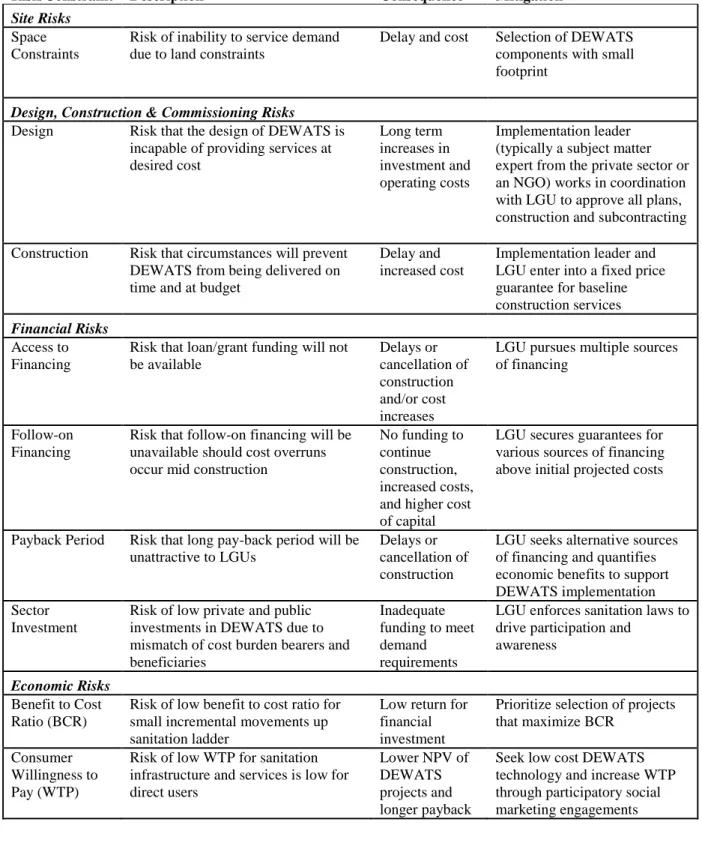 Table 2: Key Risks &amp; Constraints for DEWATS in the Philippines 