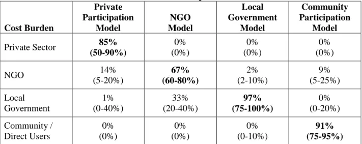 Table 5: Cost Allocation for Selected DEWATS Implementation Models 