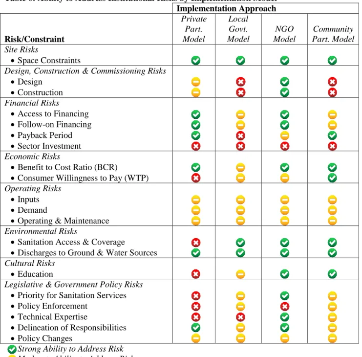 Table 6: Ability to Address Institutional Risks by Implementation Model   Implementation Approach  Risk/Constraint  Private Part