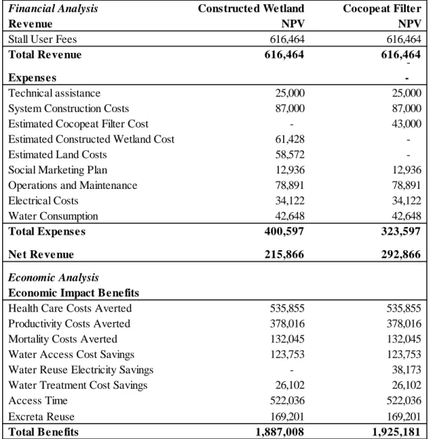 Table 7: Cost Comparison of a Constructed Wetland vs. a Cocopeat Filter  Financial Analysis Constructed Wetland Cocopeat Filter