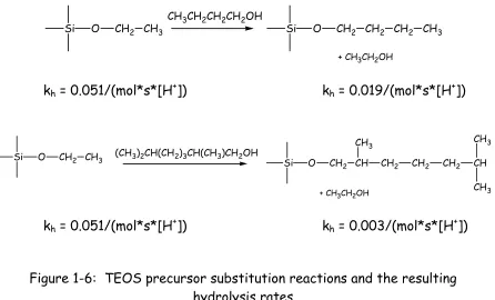 Figure 1-6:  TEOS precursor substitution reactions and the resulting 