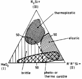 Figure taken from Helmut Schmidt’s article, “Preparation, Application and Potential of Figure 1-12:  Property regimes for organically modified sol-gel ORMOCERS” (reference 14) 