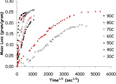 Figure 4-1:  Mass loss behavior for coating formulation A  