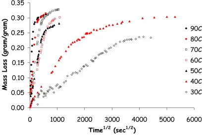 Figure 4-2:  Mass loss behavior for coating formulation B  