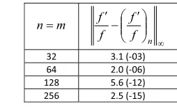 Table 3. Error norm (frame of Limacon) with 