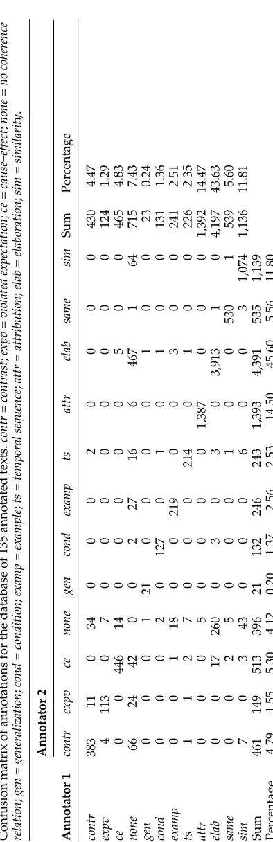 Table 4Confusion matrix of annotations for the database of 135 annotated texts.