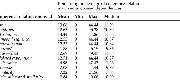 Table 9Effect of removing different types of coherence relations on the percentage of coherence relationsinvolved in crossed dependencies.
