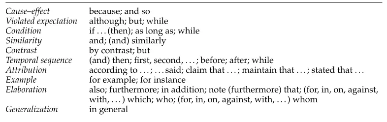 Table 1Contentful conjunctions used to illustrate coherence relations.