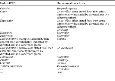 Table 2Correspondence between the set of coherence relations in Hobbs (1985) and our set of coherencerelations.