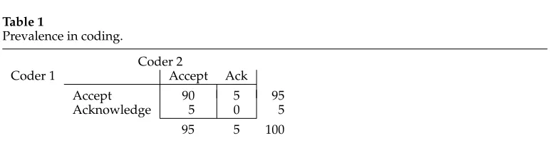 Table 1Prevalence in coding.