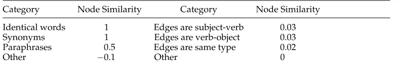 Table 3Node and edge similarity scores used by the alignment algorithm.