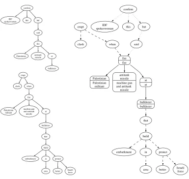 Figure 5Two dependency trees and their alignment tree. Solid lines represent aligned edges