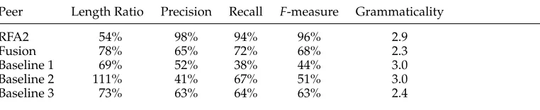 Table 7Evaluation results for a human-crafted fusion sentence (RFA2), our system output, the shortest