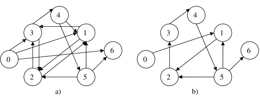Figure 1.12 a) A directed graph for Hamiltonian path problem, b) The answer of 