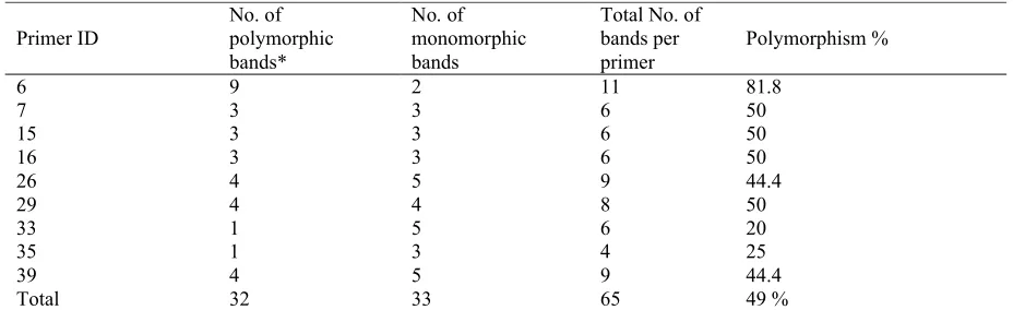 Table 3. Polymorphism of nine RAPD primers applied on six date palm cultivars.