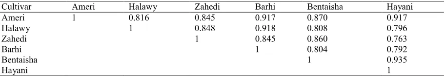 Table 5. Similarity matrix based on the Nei and Li coefficients of the six date palm cultivars obtained from 9 RAPD markers.
