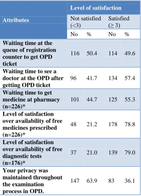 Table 1: Distribution of study population according to their socio demographic profile