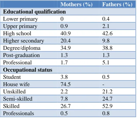 Table 1: Basic details of parents of under five children (n=235). 