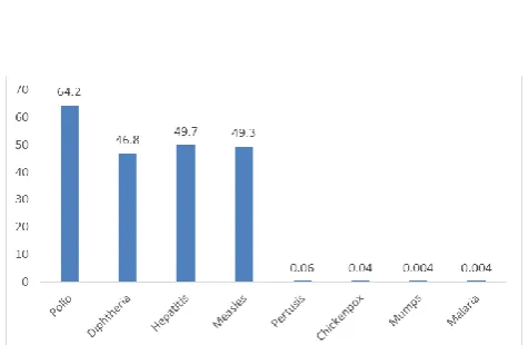 Figure 1: Knowledge regarding vaccine preventable diseases. 