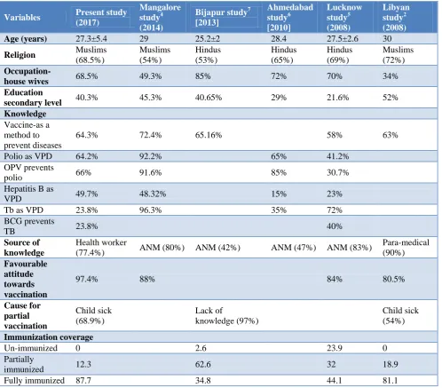 Table 4: Comparison of our findings with other studies. 