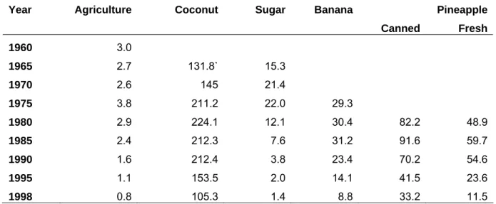 Table 5. Trends in revealed comparative advantage in agriculture and selected major  agricultural exports (1960–1998) 