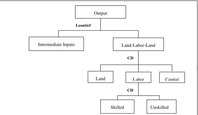Figure 2. Production structure 