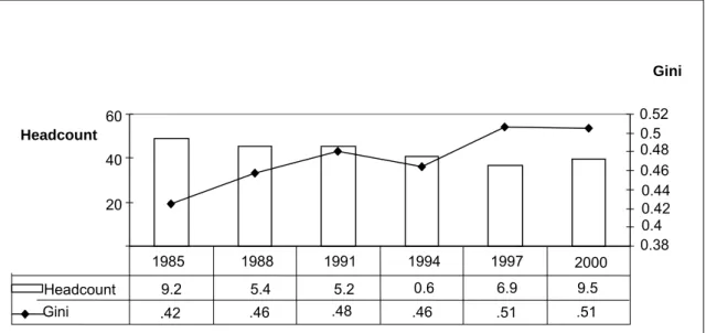 Figure 4. Income distribution and poverty: The Philippines (1985–2000) 
