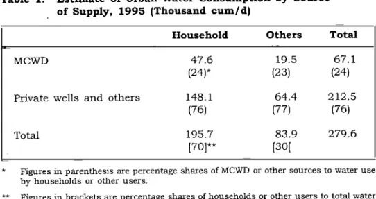 Table 1. Estimate of Urban Water Consumption by Source of Supply, 1995 (Thousand cum/d)
