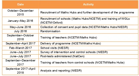 Table 2: Timeline 