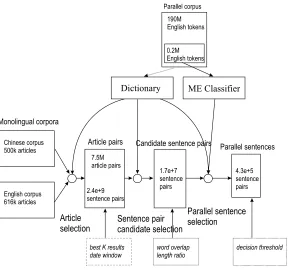 Figure 7The amounts of data processed by our system during extraction from the Chinese-Englishcomparable corpus.