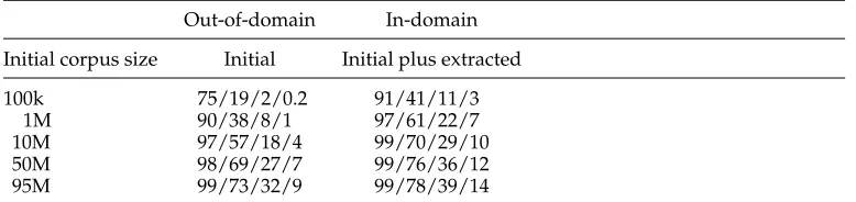 Table 4Coverage of the extracted corpora for Chinese-English.