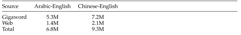 Table 6Size of the datasets extracted for the NIST 2004 MT evaluation.