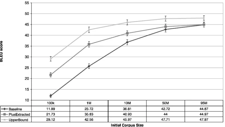 Figure 8MT performance improvements for Arabic-English.