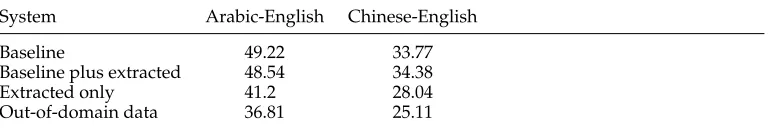 Table 7BLEU scores of the systems obtained using all available parallel data.