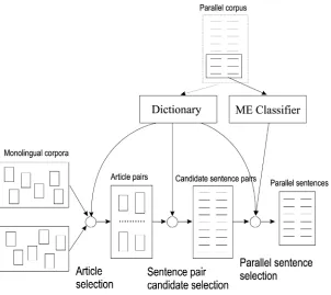 Figure 2A Parallel Sentence Extraction System.