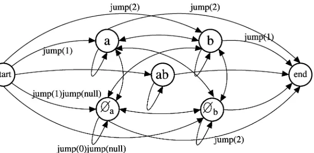 Figure 4Schematic drawing of the semi-HMM (with some transition probabilities) for the document