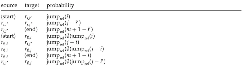 Table 2Jump probability decomposition; the source state is either the designated start state, the
