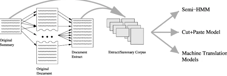 Figure 7Pictorial representation of the conversion of theabstract ⟨document, abstract⟩ corpus to an ⟨extract,⟩ corpus.