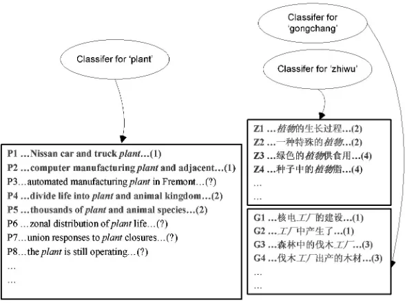 Figure 3Bilingual bootstrapping (1).
