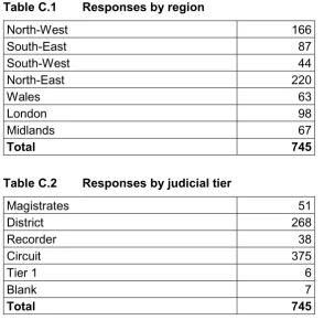 Table C.1 Responses by region 