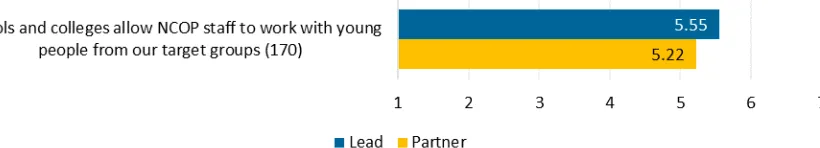 Figure 9: Mean agreement with statement on school and FECs allowing access to young people