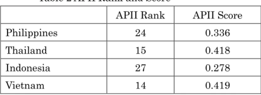 Table 1 Quality of overall infrastructure Ranking and Score in (    )   