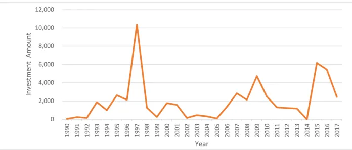 Figure 3  Investments  in mil USD  in PPP infrastructure  projects, 1990-2017 in the  Philippines 